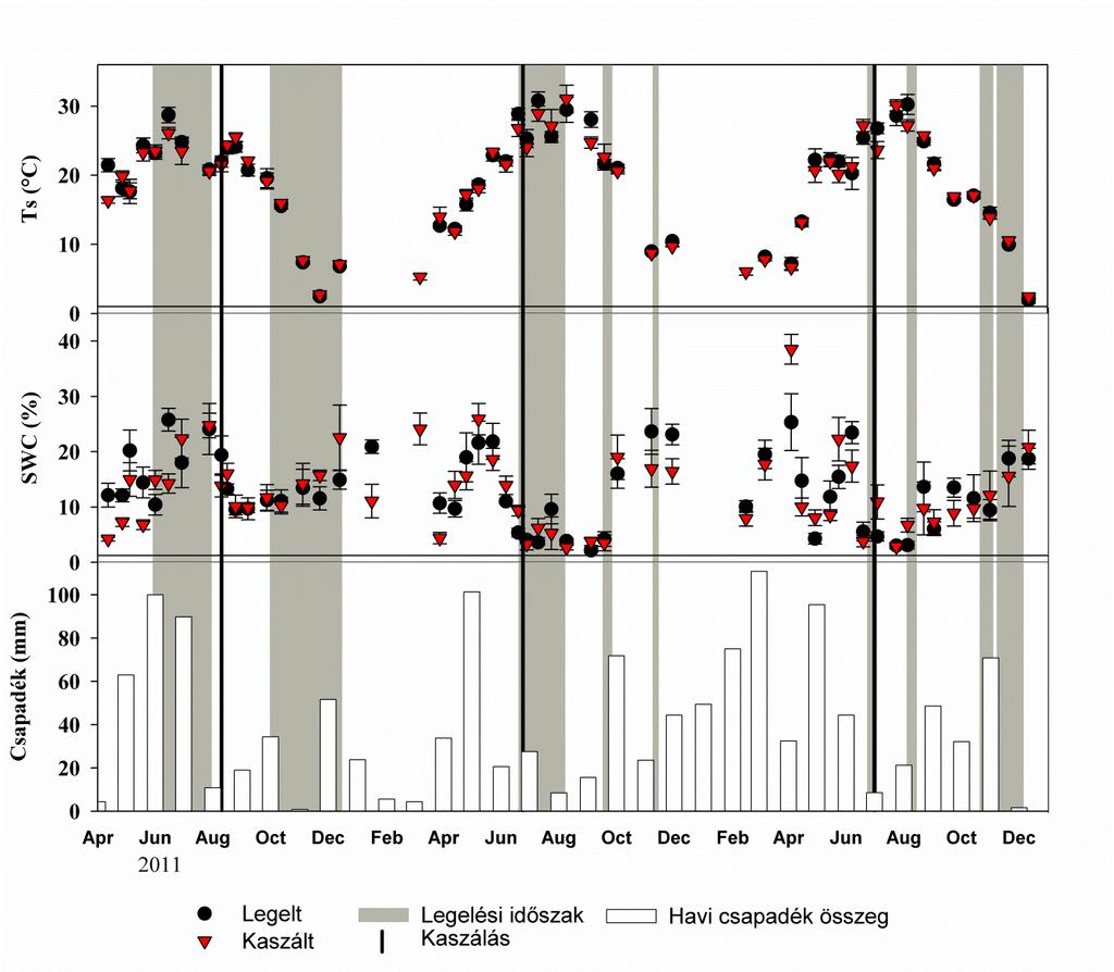 Összegzés 13. ábra: A talajhőmérséklet (Ts), talajnedvesség (SWC) és a havi csapadékösszeg éves fluktuációja a legelt és a kaszált területen.