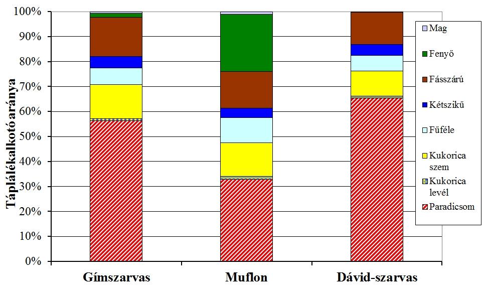 p=0,053). A kukoricaszilázs fogyasztási aránya minden vadfaj esetében alacsony maradt (max 7%). 2. ábra: A vizsgált vadfajok táplálékösszetétele a Bárnai vadaskertben.