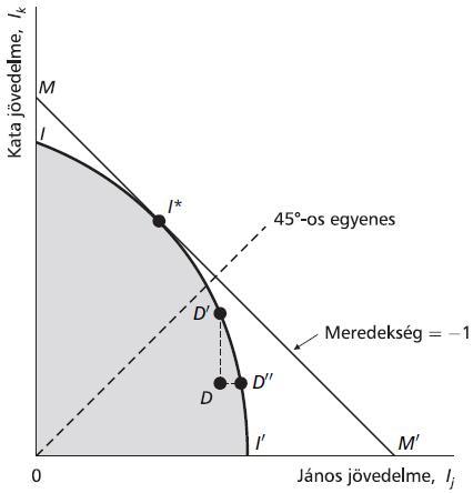 Társadalmi elosztás A szürke terület a társadalmi lehet ségek halmaza, amely János jövedelmének (I j és Kata (I k ) jövedelmének összes megvalósítható kombinációját mutatja meg.