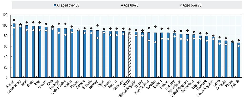Az idősek átlagjövedelmének aránya a teljes lakossághoz képest Forrás: OECD, 2017 A KSH adati alapján nyugdíjak reálértéke egy év alatt 1,4%-kal emelkedett.