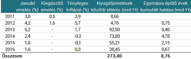 Részben érhető, részben érthetetlen okok miatt a Fidesz-kormány 2013-2016 között következetesen felülbecsülte az áremelkedések tényleges ütemét, s ezért a nyugdíjak reálértékben és átlagban a