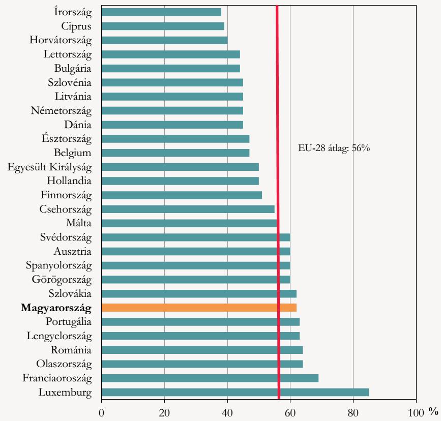 Aggregált helyettesítési ráta Forrás: Nyugdíjak és egyéb ellátások. Központi Statisztikai Hivatal, 2016.
