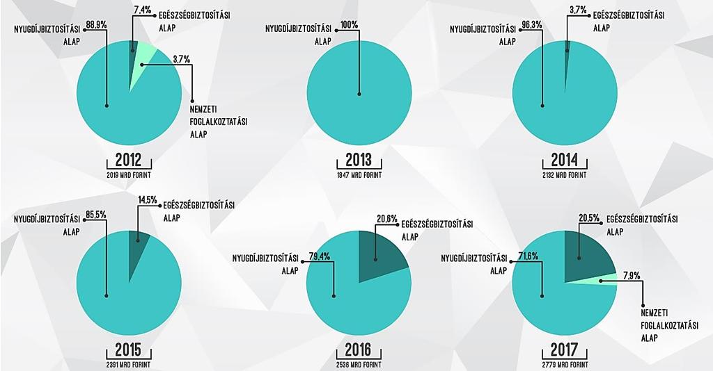 Közteherfelosztás és Nyudíjalap 2012-2017