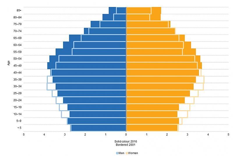Korfa 2016 és 2080 az EU28-ban Forrás: Eurostat, 2017 A demográfiai szakirodalomban a mortalitás hosszú távú előrejelzésére a leggyakrabban használt számítási mód a Lee Carter modell, amellyel előre