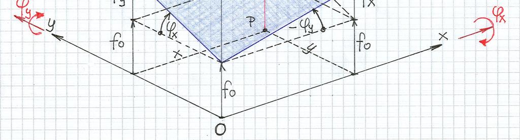 ábra A ábra szerit a kezdetbe az ( ) síkba fekvő táasztófelület elozdul: eltolódik és elfordul Eg P (, )