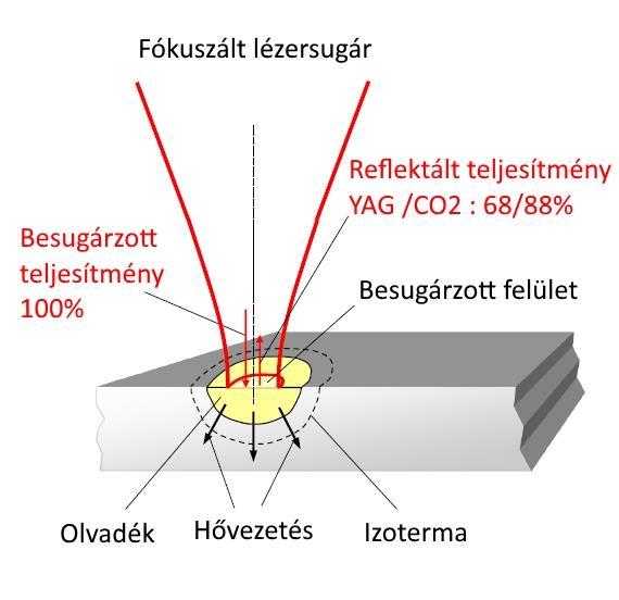 Hővezetéses lézersugaras