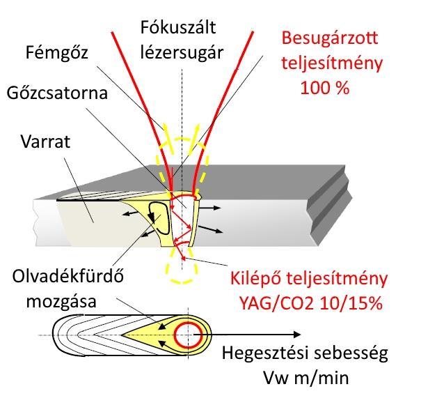 Mélyvarratos lézersugaras