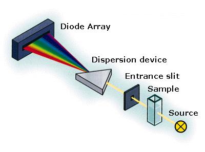 Diódasoros detektor teljes UV spektrum