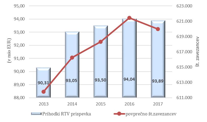 Na spodnji sliki je tako prikazano gibanje povprečnega števila zavezancev ter prihodkov RTVprispevka, iz katerih smo izvzeli zgoraj omenjeni vpliv ZSFCJA na njihovo višino, da bi lahko prikazali