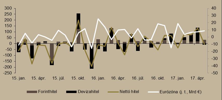 A devizahitelek tranzakcióinak nettó értéke 9,7 milliárd forintot tett ki, azaz a nem pénzügyi vállalatok májusban kismértékben csökkentették a devizahiteleik állományát.