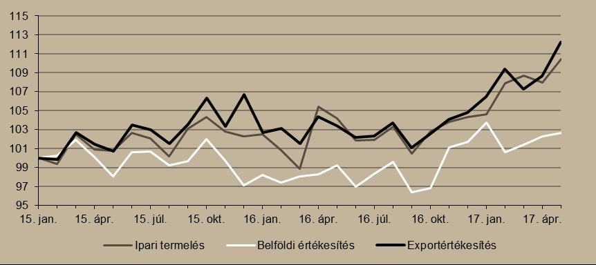 gazdasági növekedést valószínűsítünk. 1. ábra SZIGMA egyidejű (CI) és előrejelző (LEAD) indikátorok Forrás: Századvég Reálgazdaság Az ipar májusban 8,8 százalékkal növekedett éves összevetésben.