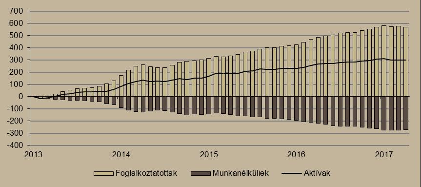5. ábra Munkapiac alakulása (2013. január = 0, ezer fő) Megjegyzés: Szezonálisan és naptári hatással kiigazított indexek Forrás: KSH, Századvég A nettó reálbérek 10,6 százalékkal nőttek májusban.