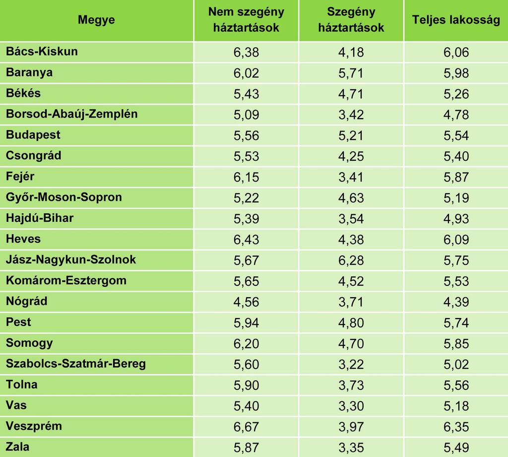 A szegénységi küszöb feletti háztartások esetében folyamatos az indikátor értékének növekedése a 2011-es 5,41 százalékról a 2014-es 5,71 százalékra, a szegénységi küszöb alatt élõ háztartások