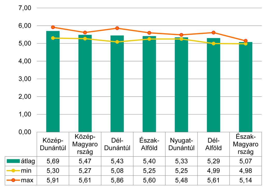 További bontások Az indikátor értékében a régiók közötti különbségek a vizsgált idõszakban változnak (ld. V1.