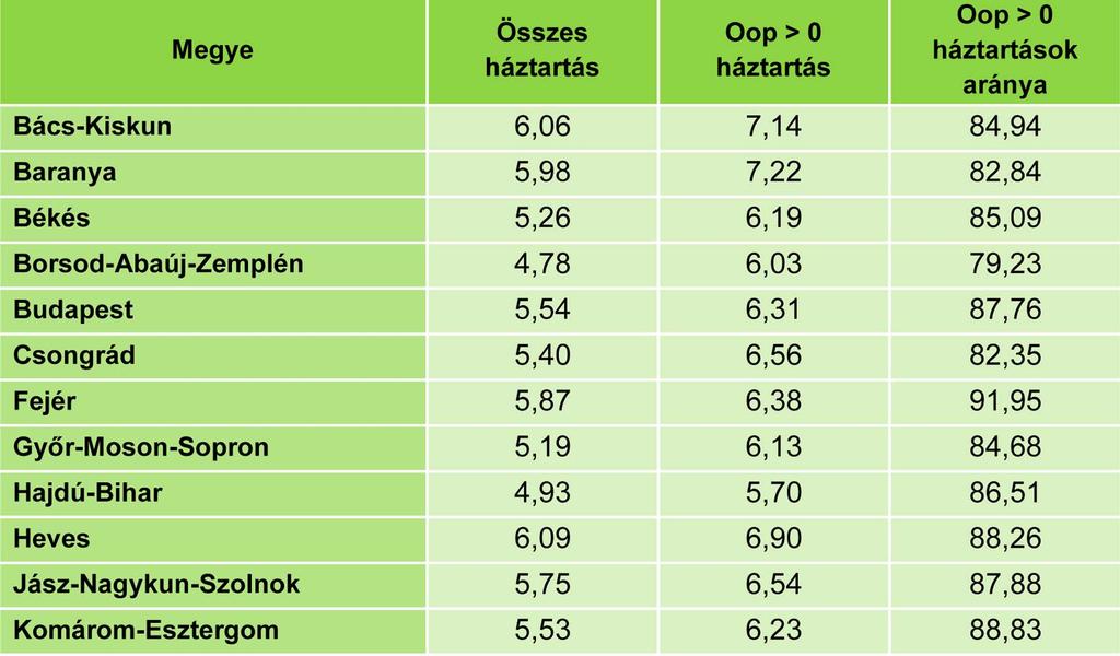 táblázatból leolvasható, hogy az indikátor összes háztartásra számított értéke legmagasabb Veszprém megyében (6,35 százalék), legalacsonyabb Nógrád megyében (4,39 százalék).