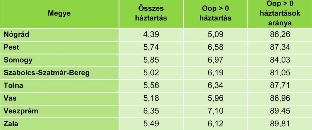 2014-ben a háztartások 13,62 százaléka élt a háztartásstatisztikából számított fogyasztási alapú nemzeti szegénységi küszöb alatt.