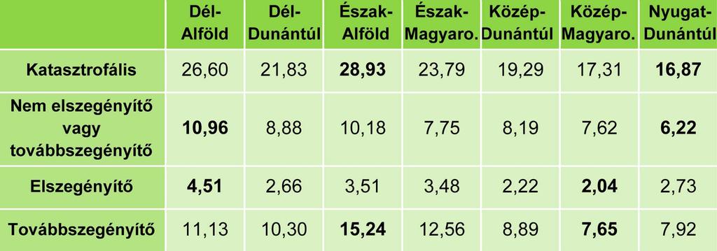 A nem elszegényítõ és nem továbbszegényítõ egészségügyi kiadásokat szenvedõ háztartások részaránya megyénként a Vas megyei 4,03 százalékos minimum és a Szabolcs-Szatmár-Bereg megyei 12,76 százalékos