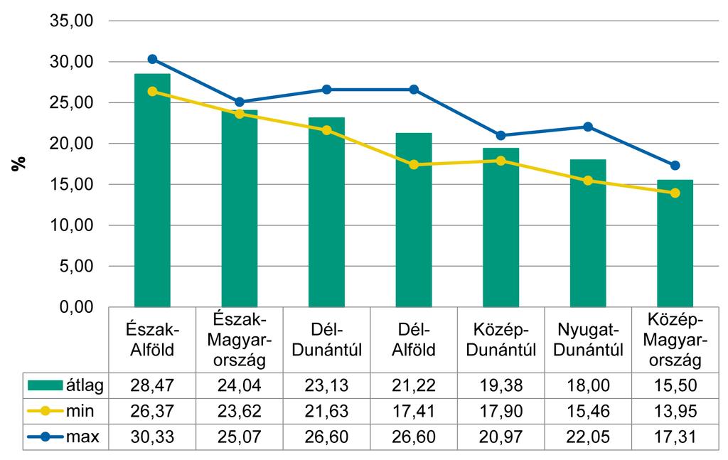 30,33 százalék közötti értékekkel (V.2.2. ábra). A legalacsonyabb érték Közép- Magyarország régióban fordult elõ: 13,95 százalék.