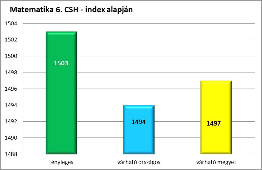 szintet, mint a megyeszékhelyi átlag, és 5,6 %-kal magasabb az országos átlagnál. A 2.