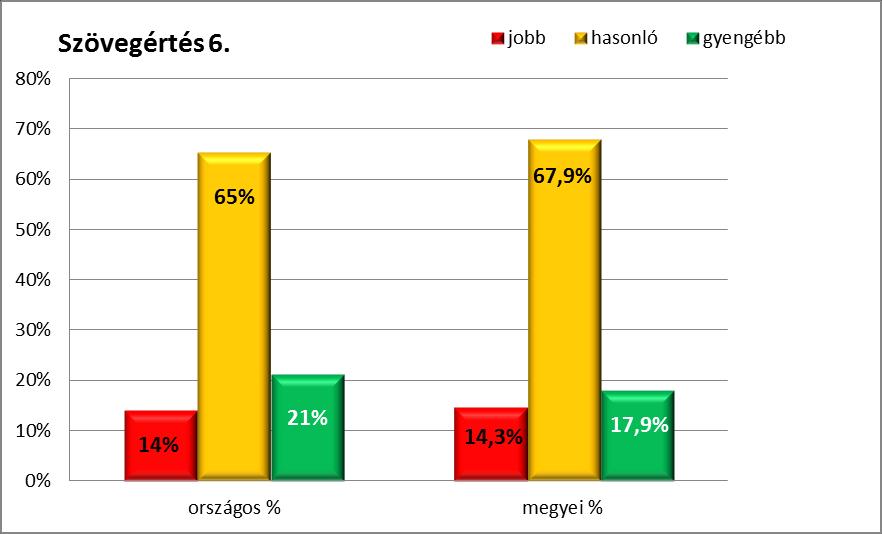 ponttal magasabb a megyeszékhelyi közepes általános iskolák eredményeitől. 14.