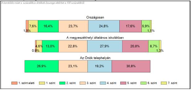 530 pont a különbség a legjobb és a legrosszabb pontszám között.