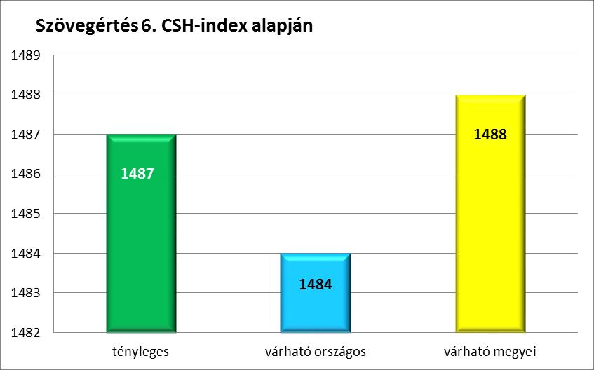 A várható eredmény az összes telephelyre illesztett regressziós egyenes alapján a vártnak megfelelően teljesített. 18.