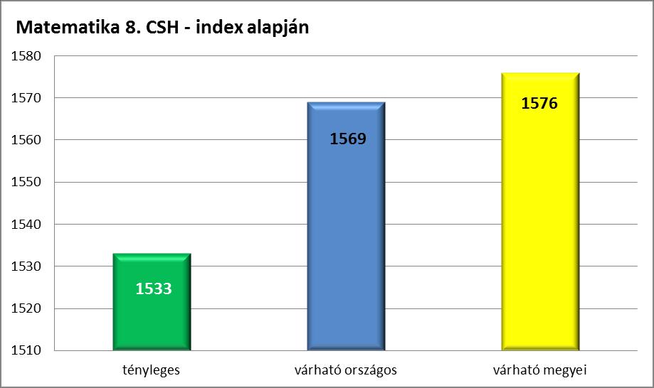 A 26. ábrán jól látható a balra tolódás, mely a gyengébben teljesítők magasabb arányát jelenti, akár bármely másik populációval