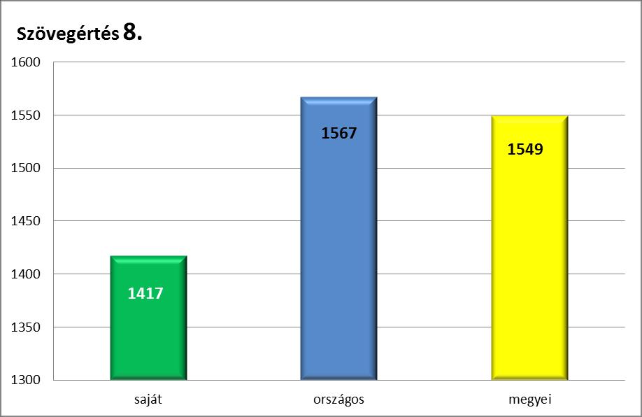 IV.3. Szövegértés A tanulók átlageredménye 1417 pont, ez 11%-kal gyengébb az országosnál, mely 1567