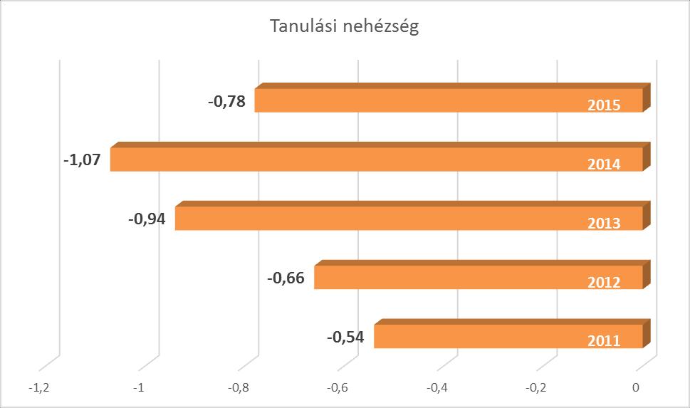 II.2. A tanulási nehézségekkel küzdők aránya alapján képzett index -0,78, mely az előző évhez képest a papíros