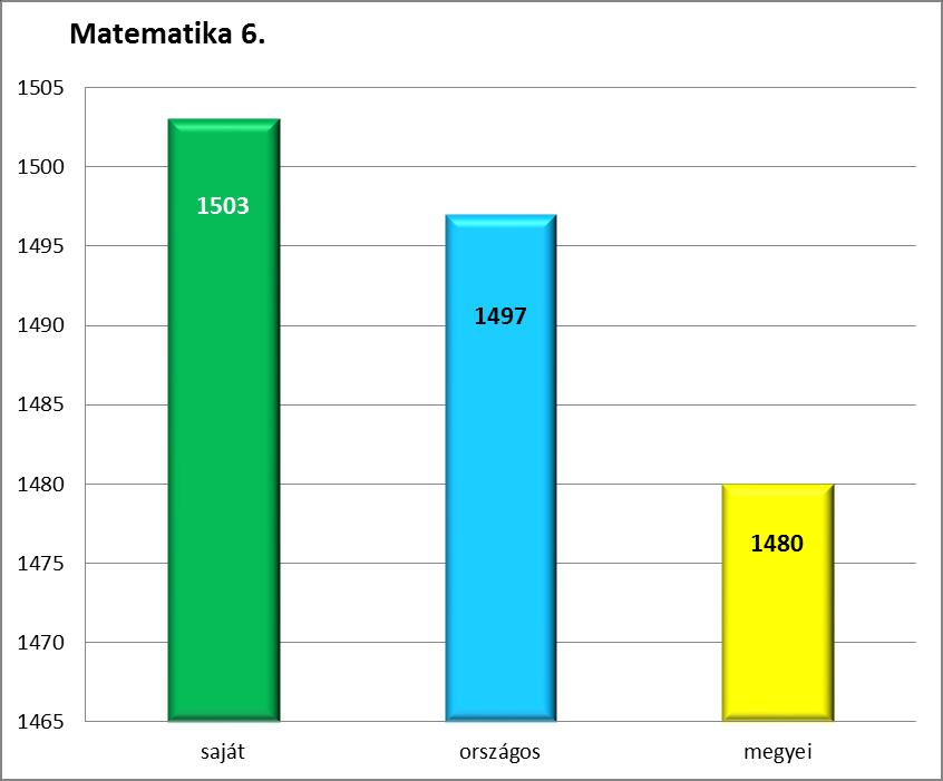 III.2. Matematika 7. ábra: Átlageredmények alakulása A matematika átlageredménye 1503 pont.