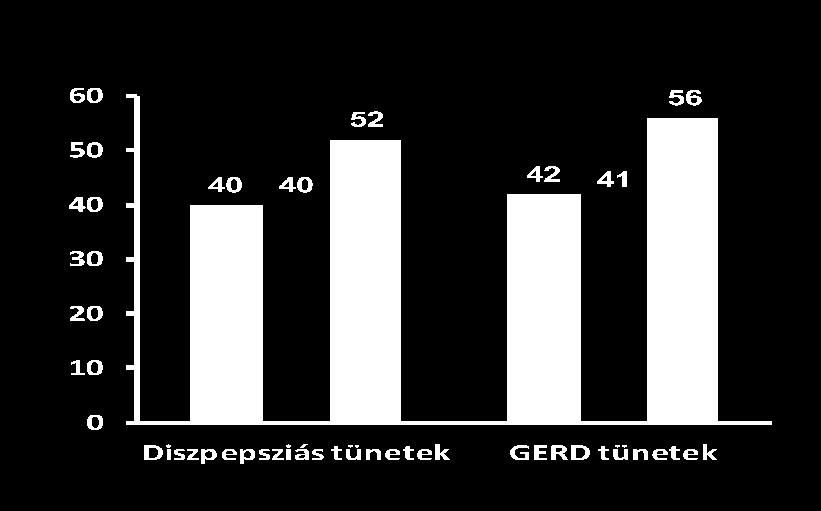 beteg számolt be GI tünetekről a vizsgálat végén