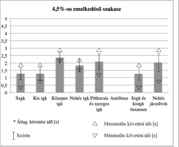 4.2-2. ábra: Eredmények a sorban haladó járművekre vonatkozóan 4.2.7 Az emelkedős szakaszon meghatározott értékek összehasonlítása a sík szakasszal Ha az emelkedős szakaszok eredményeit tartalmazó 4.