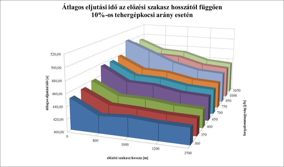 4.3-9. ábra: A 10km-re vonatkozó eljutási idő 2db előzésiszakasz esetén 10%-os tehergépkocsi arány mellett az előzésiszakasz hosszának függvényében 4.3-10.