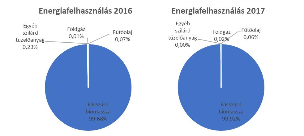 I. Pécsi telephely A vállalat energiafelhasználása 2016-2017 évi összesített energiafelhasználás Energiamérleg Az alábbi táblázat és kördiagramok mutatják be a 2016-2017 évre vonatkozóan közölt