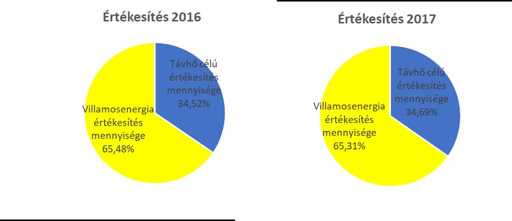 Az energiaátalakítás éves mérlegét az alábbi táblázatos grafikon tartalmazza.