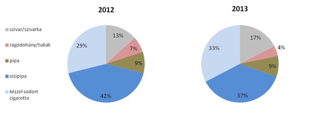 A nemdohányzók alkalmi és naponta dohányzók megoszlása a 13-15 éves korosztály körében 2012-2013-ban Csökkent az elmúlt 30 napban cigarettázók, azonban nőtt a kézzel sodort cigarettát fogyasztók