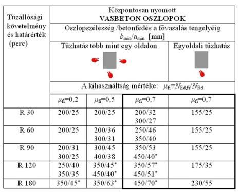 Tűzállósági határérték Egyszerűbben: az adott tűzállósági követelmény teljesítésére előírt minimális időtartam Jellemzően: 15, 30, 60, 90, 120, 180,