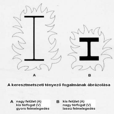 Tervezési alapelvek Keresztmetszeti tényező