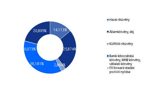 Allianz Életprogramok 2017. Portfólió összetétele: Az elmúlt hónap eseményei: A várakozásoknak megfelelően 1,25%-ra emelte az alapkamatot a FED Nyíltpiaci Bizottsága.