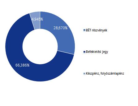 Allianz Életprogramok 2017. Portfólió összetétele: Az elmúlt hónap eseményei: A várakozásoknak megfelelően 1,25%-ra emelte az alapkamatot a FED Nyíltpiaci Bizottsága.