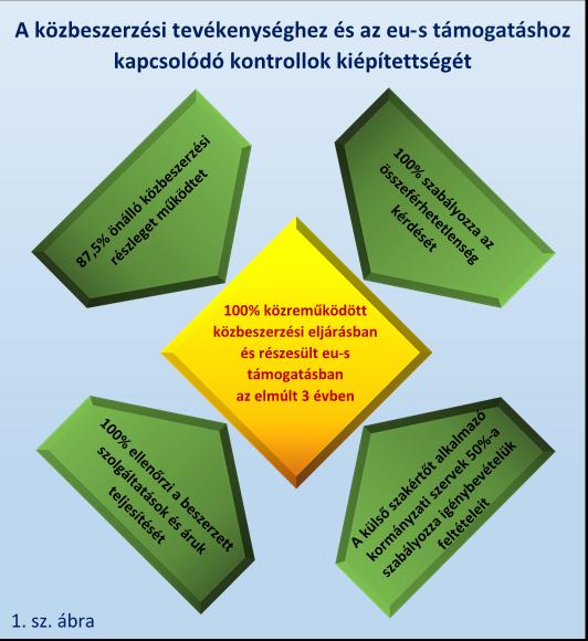 latkozattételt is. Az 1. sz. ábra a közbeszerzési tevékenységhez és az európai uniós támogatáshoz kapcsolódó kontrollok kiépítettségét mutatja be a válaszadó kormányzati szervek körében.