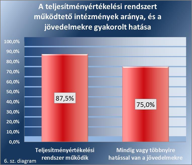 Egyéni teljesítményértékelési rendszert az intézmények 87,5%-a működtetett.