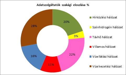 Regisztrált közmű-üzemeltetők száma ~350 (2016