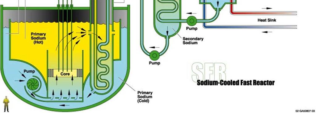 550 C P: 150 1500 MW e fémurán vagy MOX ÜA Előnyök: