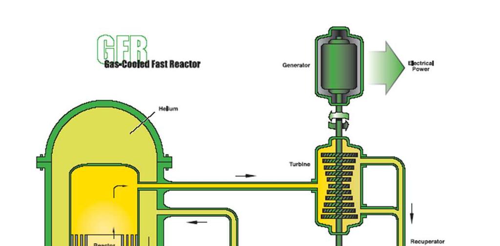 Gázhűtésű gyorsreaktor (GFR) A GFR egy gyorsneutronspektrumú, héliumhűtésű, zárt üzemanyagciklusú reaktor, magas kilépési