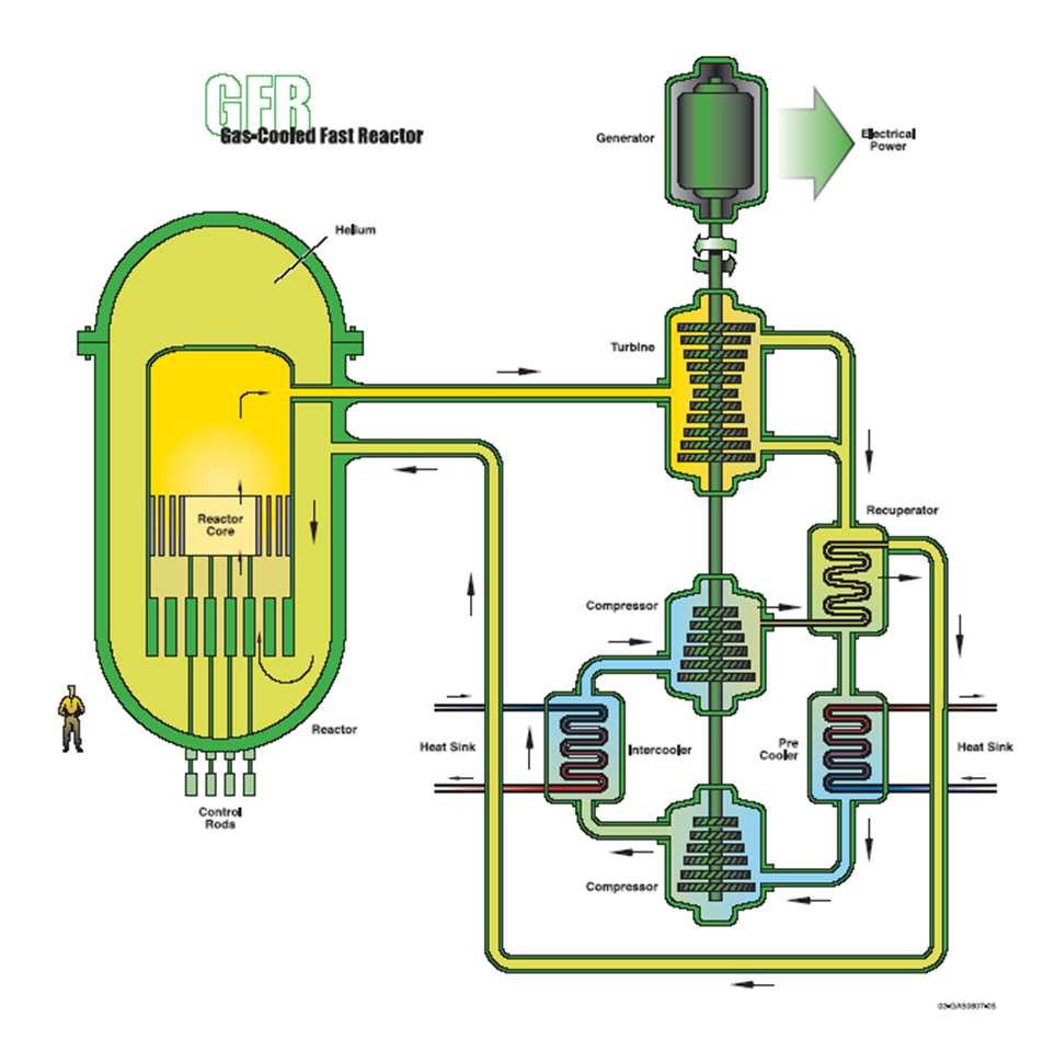 Gázhűtésű gyorsreaktor (GFR) Különböző típusú üzemanyagok jöhetnek szóba a magas hőmérsékletű üzem feltételei között.