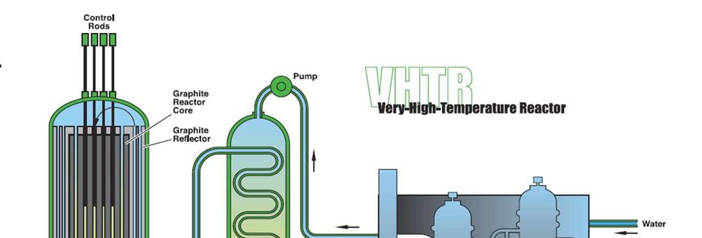 Nagyon magas hőmérsékletű reaktor (VHTR) A termikusneutron-spektrumú, nyitott