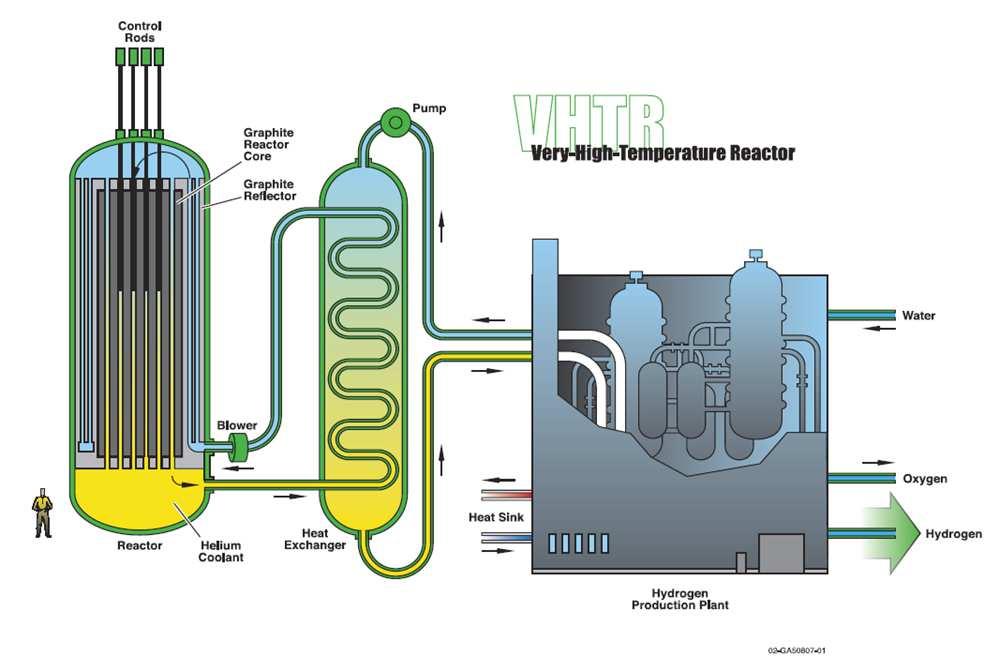 Nagyon magas hőmérsékletű reaktor (VHTR) Fejlesztése a grafitmoderátoros, héliumhűtésű reaktorok tekintélyes mennyiségű tapasztalatain alapul, ezért