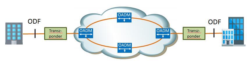 valósítja meg. Gyűrű topológiájú WDM bérelt vonali hálózat WDM hálózatban a különböző előfizetői adatfolyamokhoz egyedi hullámhosszakat rendelnek és azok közös optikai szálon kerülnek továbbításra.