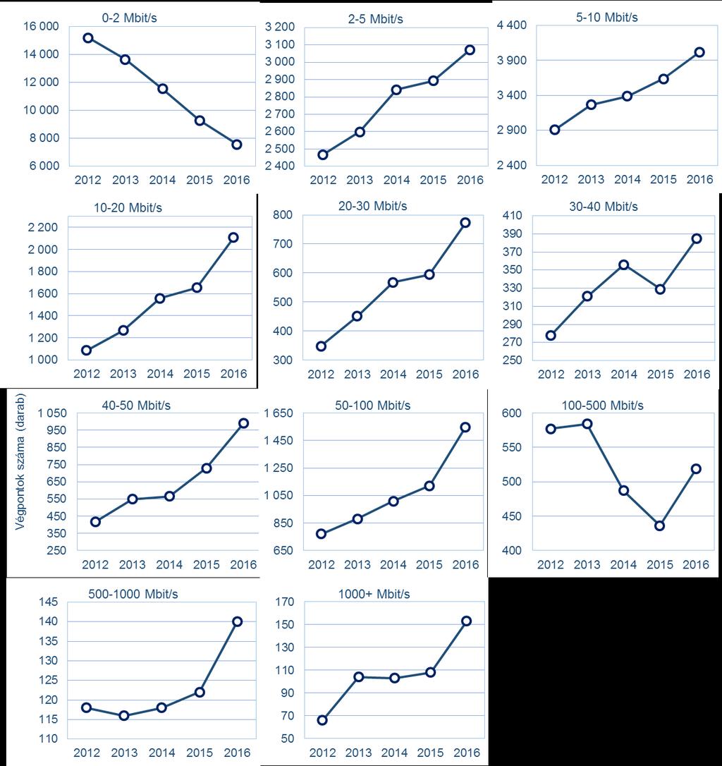 7. ábra: Bérelt vonali végpontok számának alakulása sebességkategóriák szerinti bontásban, 2012-2016 Forrás: NMHH piacelemzési adatbekérés [135] Az ábrából látható, hogy a 2 Mbit/s feletti